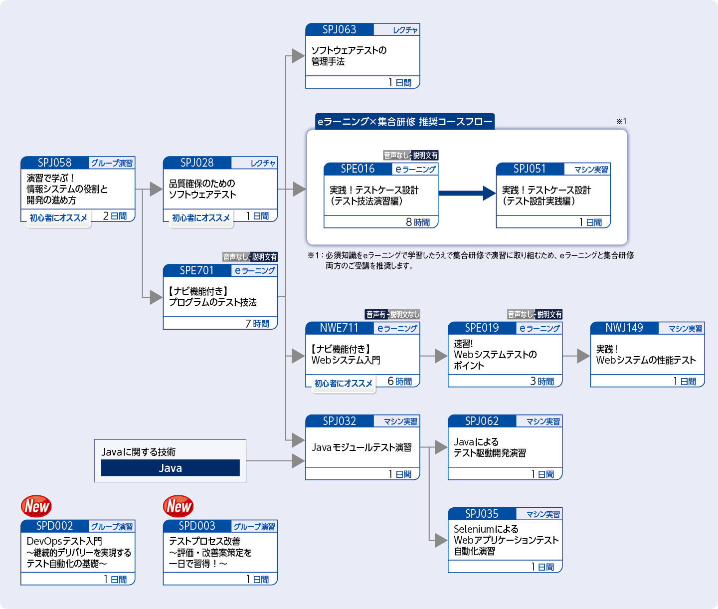 システムまたはプログラムのテストを担当する方のコースフロー