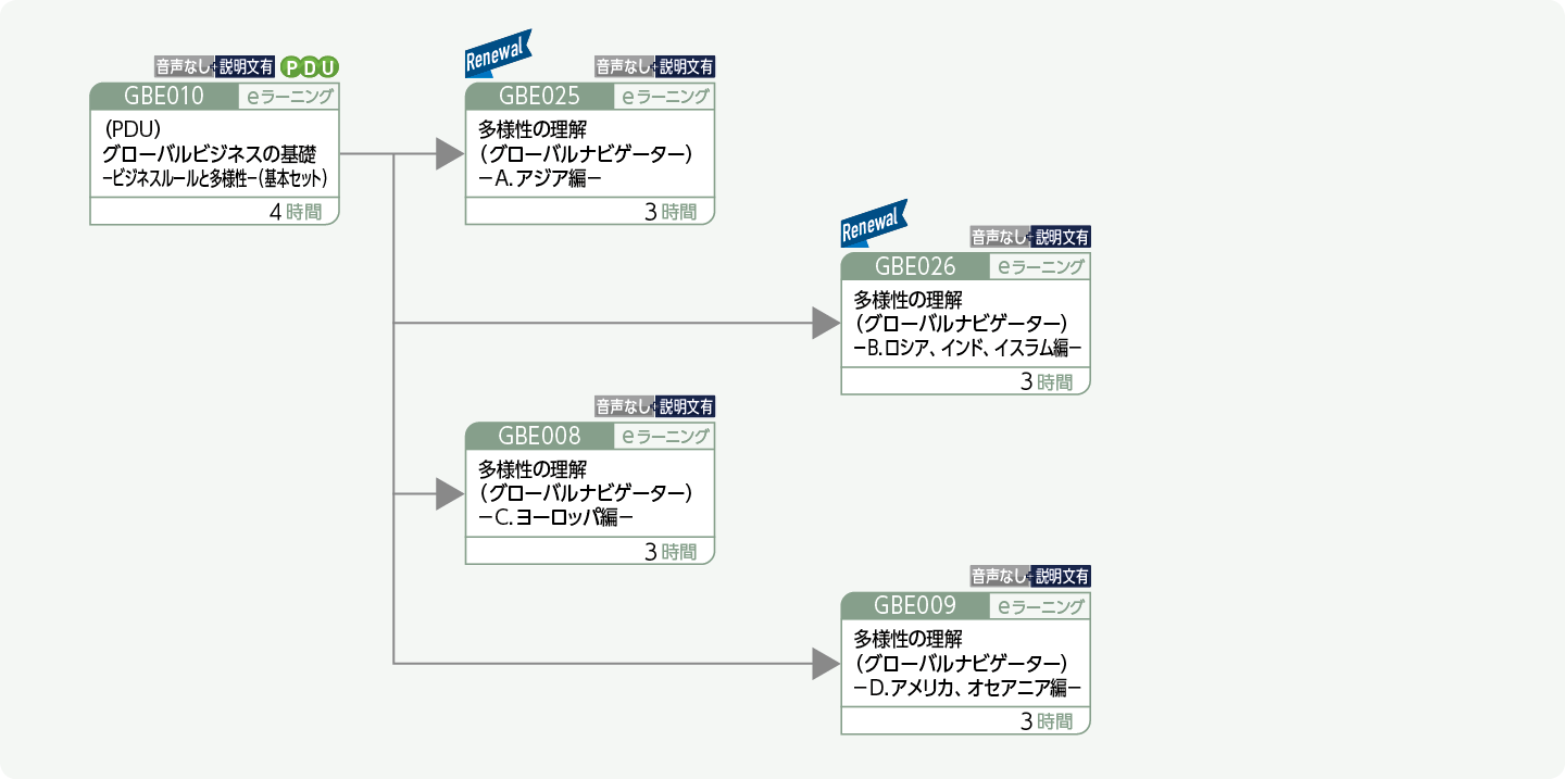 多様性について理解を深めたい方のコースフロー