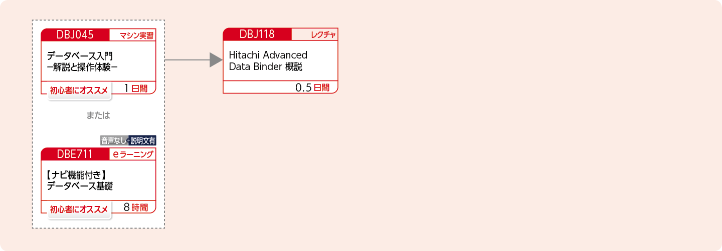 Hitachi Advanced Data Binderを使用したシステムを設計・開発する方のコースフロー