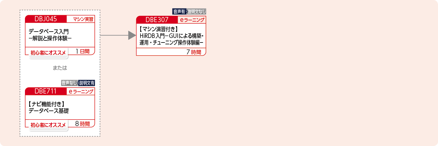 HiRDBが提供するGUIツールの操作概要を修得したい方のコースフロー