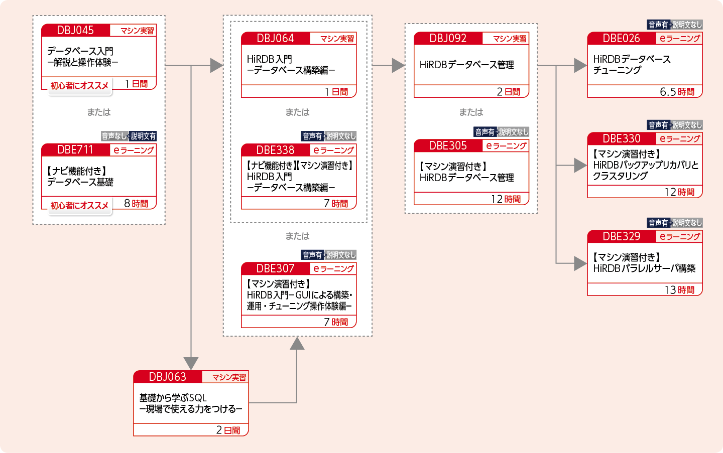 HiRDBを使用してデータベースを構築・運用する方のコースフロー