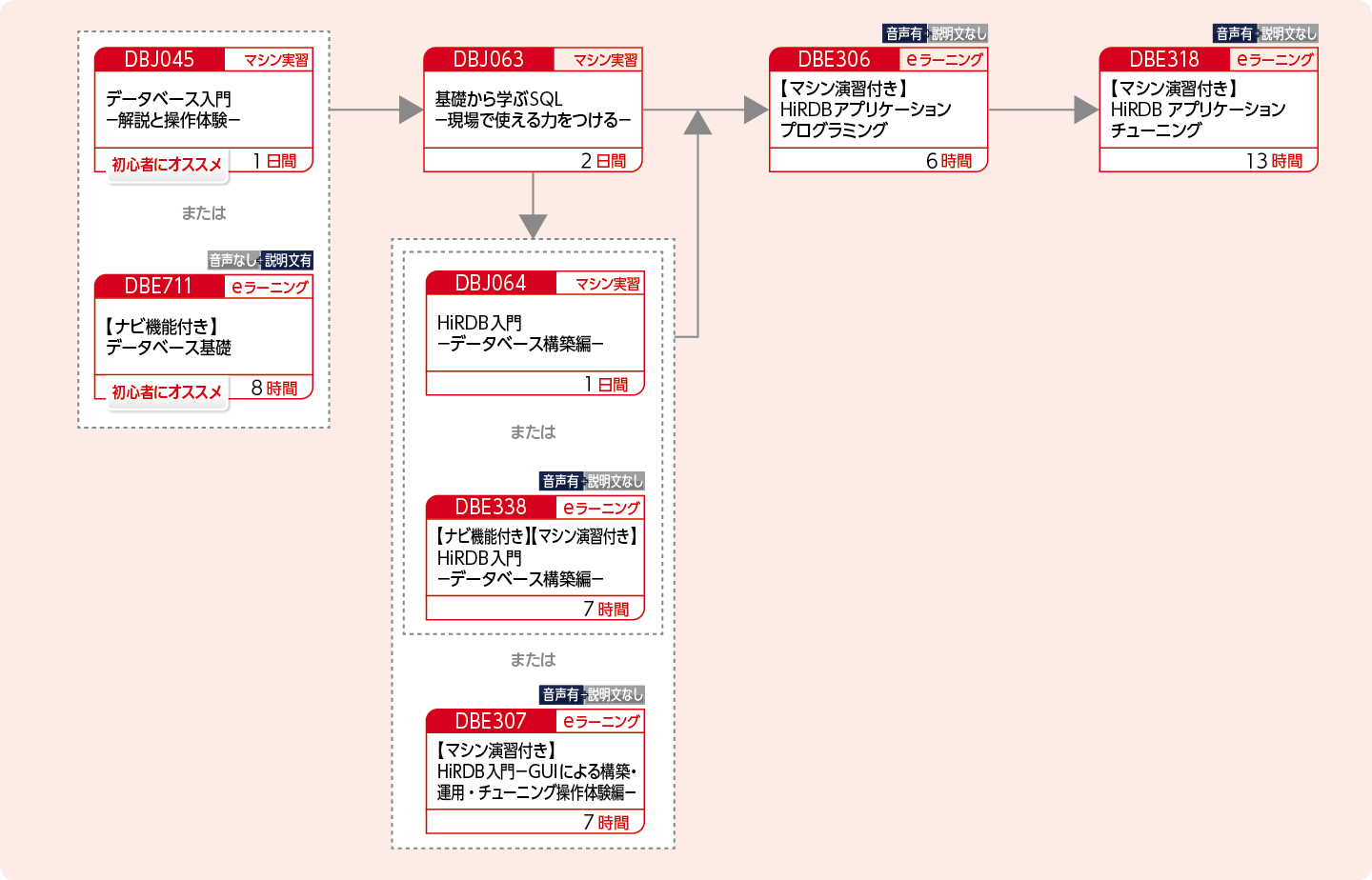 HiRDBにアクセスするアプリケーションプログラムを開発する方のコースフロー