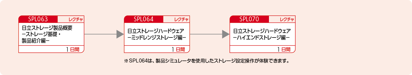 日立ストレージのハードウェア製品特長・構成を知りたい方のコースフロー