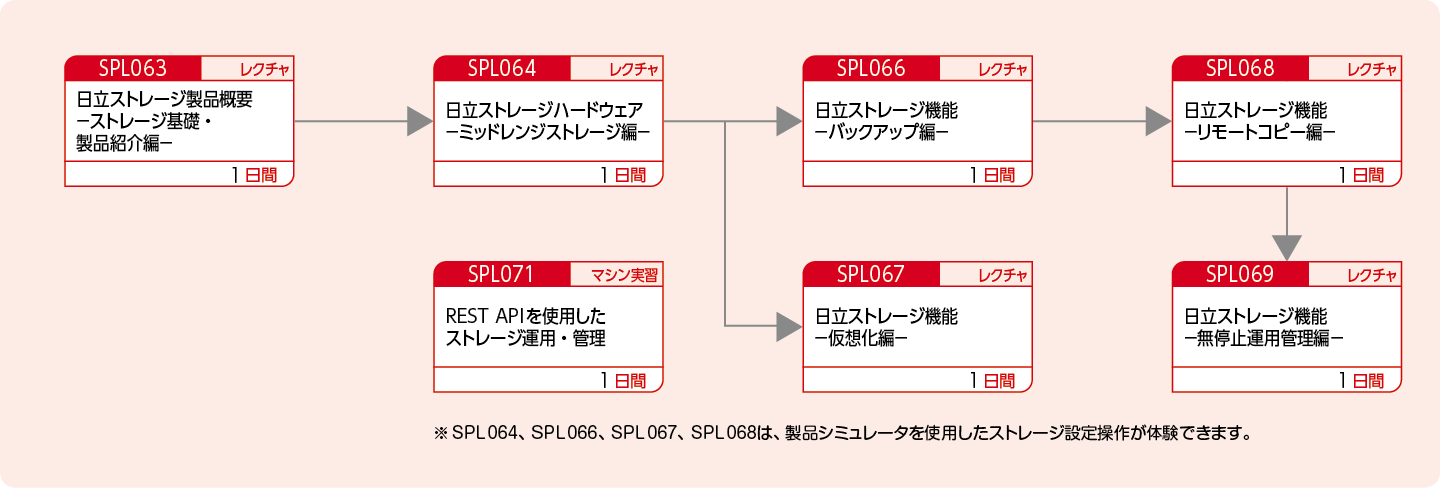 日立ストレージの各機能を使用したシステムの構築・運用技術を知りたい方のコースフロー