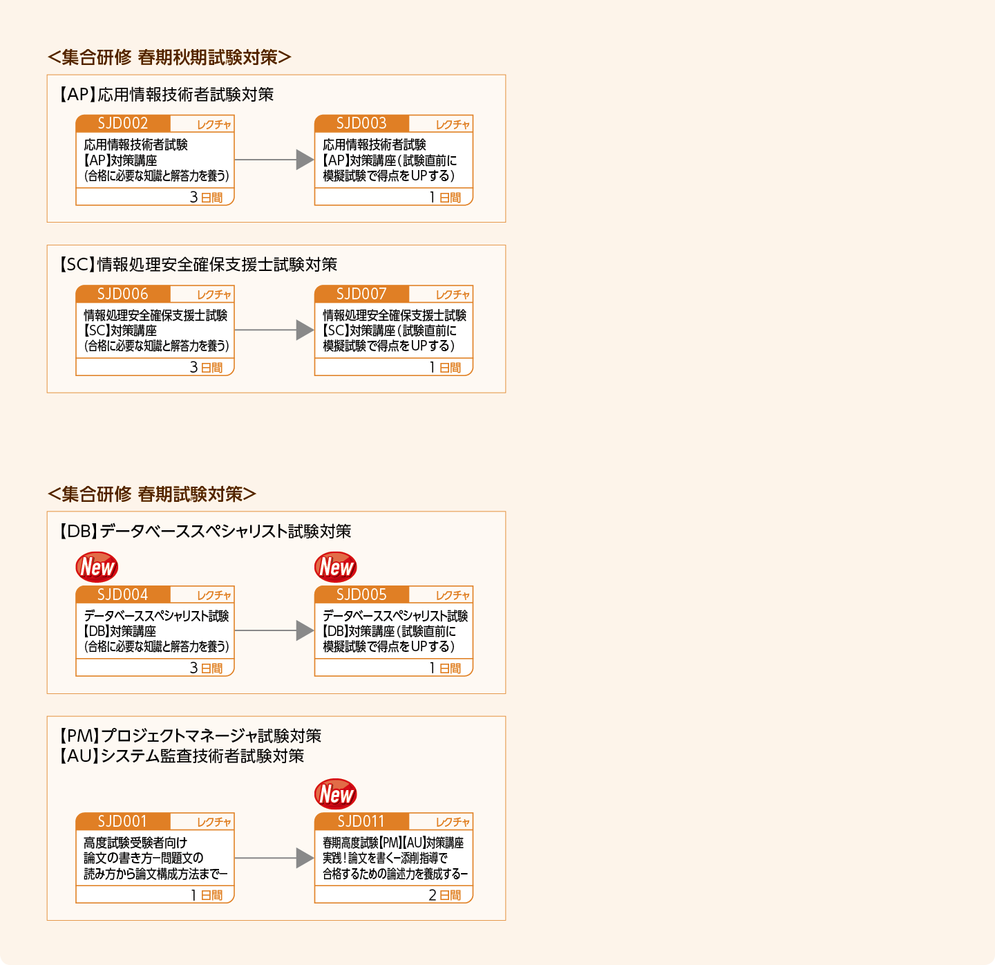 情報処理技術者試験の取得をめざす方のコースフロー＜春秋期実施試験対策＞