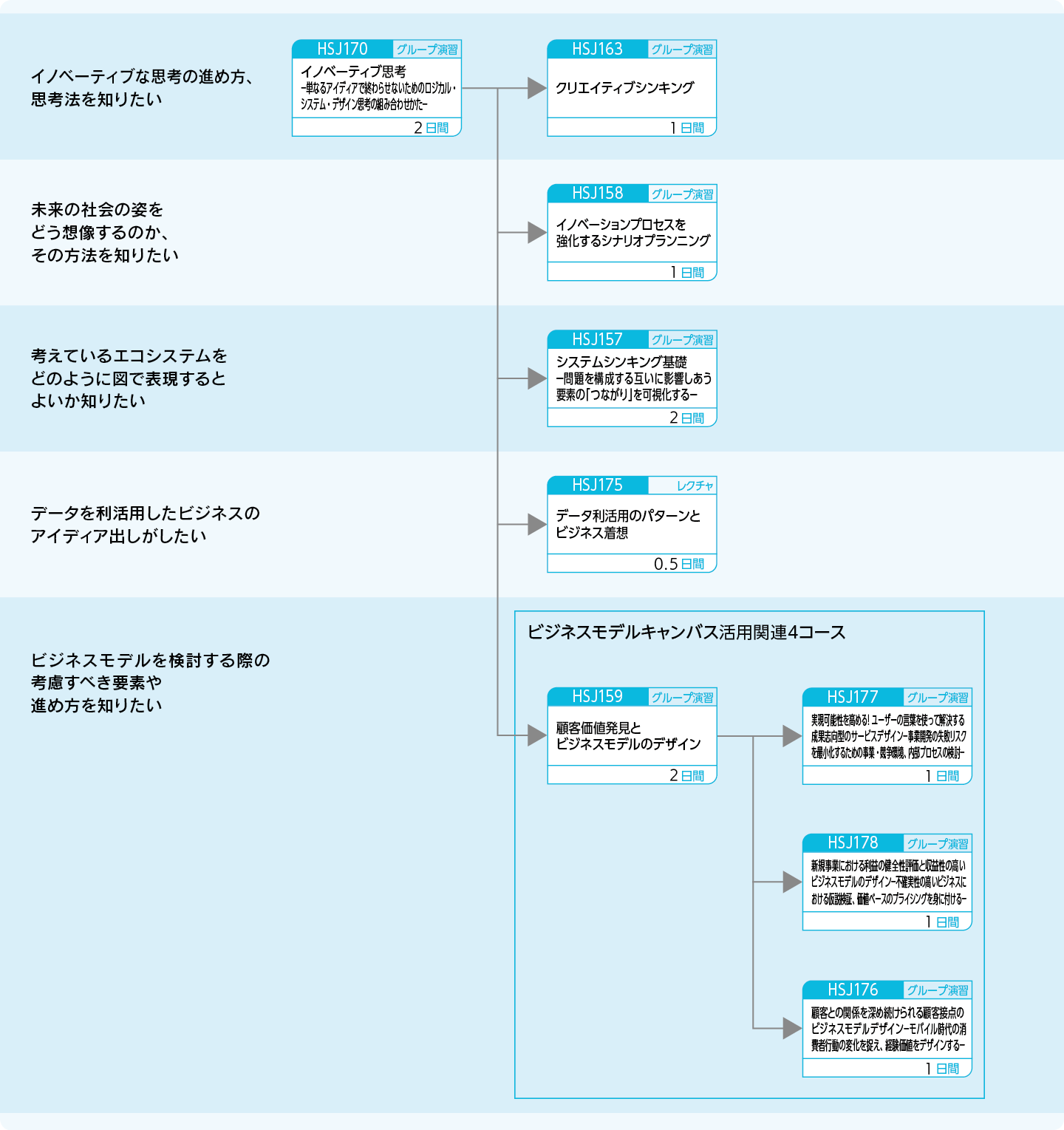 イノベーティブな考え・行動を強化したい方のコースフロー