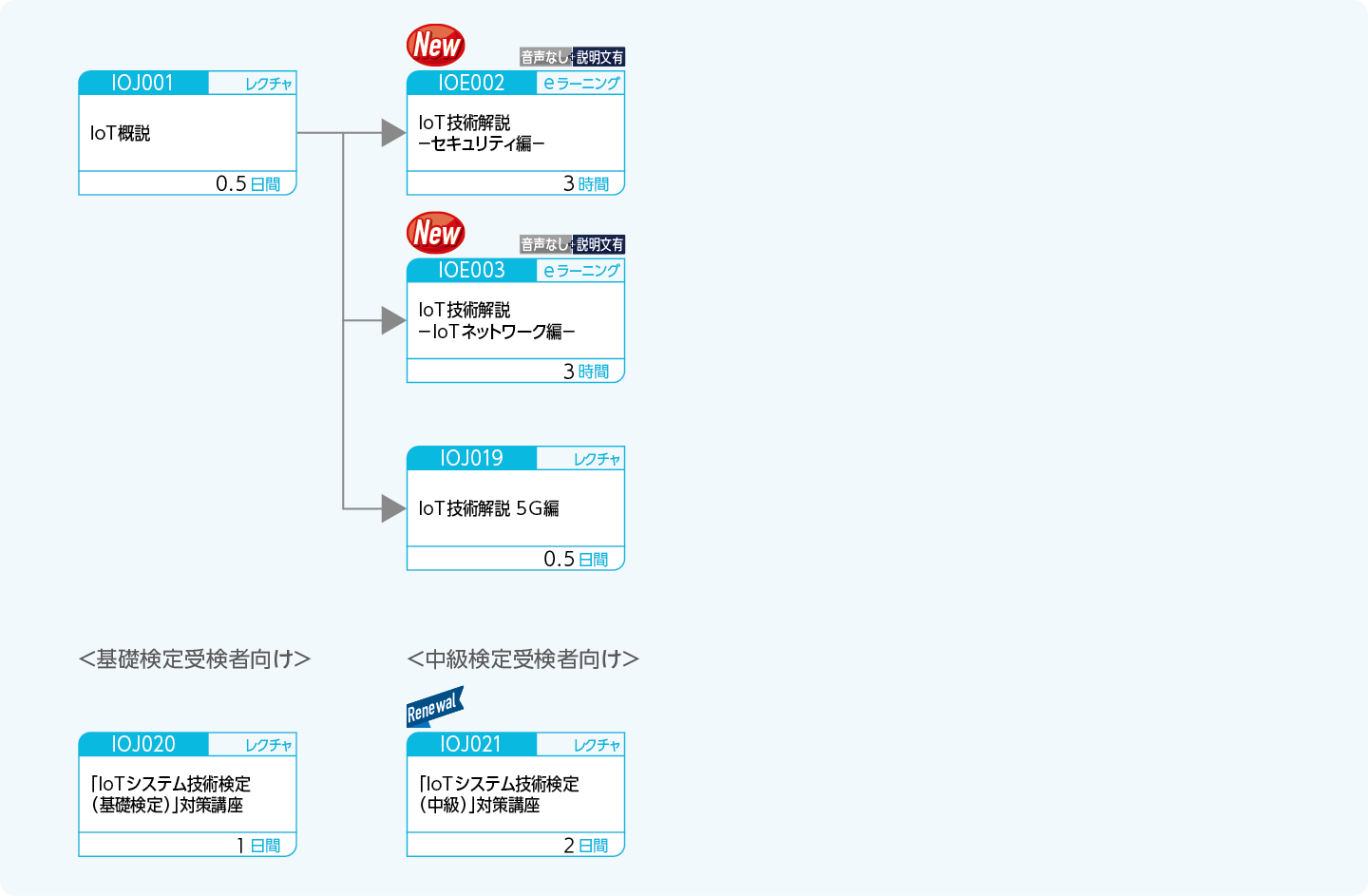 IoT技術を身に付けたい方のコースフロー