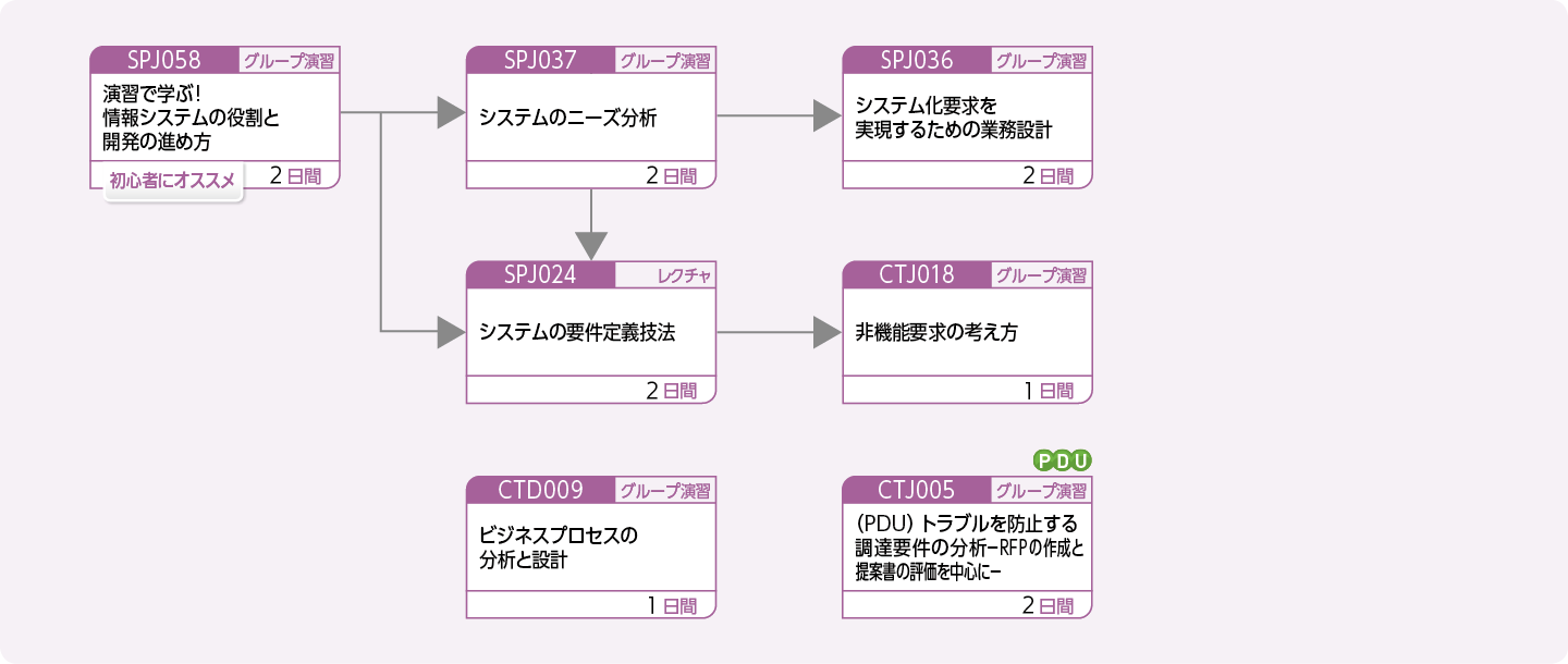 システム企画／要件定義に携わる方のコースフロー