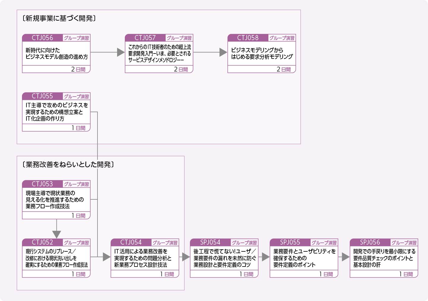 システム企画／要件定義に携わる方（特に、現場で困っていたり、これから実務で取り組むにあたってお悩みの方向け）のコースフロー