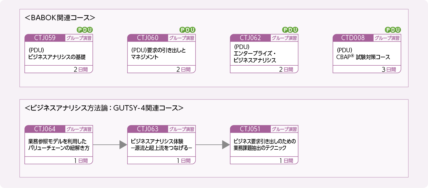 ビジネスアナリシスに取り組まれる方、関心をお持ちの方のコースフロー