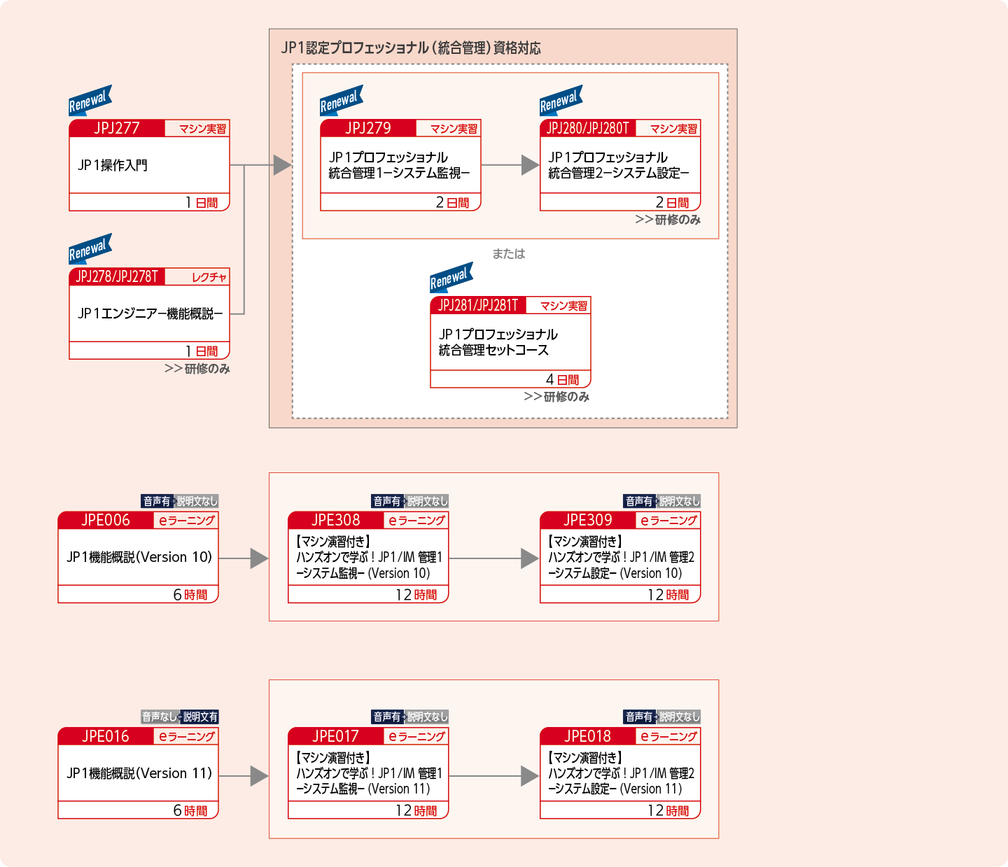 JP1統合管理製品を使用したシステムを構築・運用する方のコースフロー