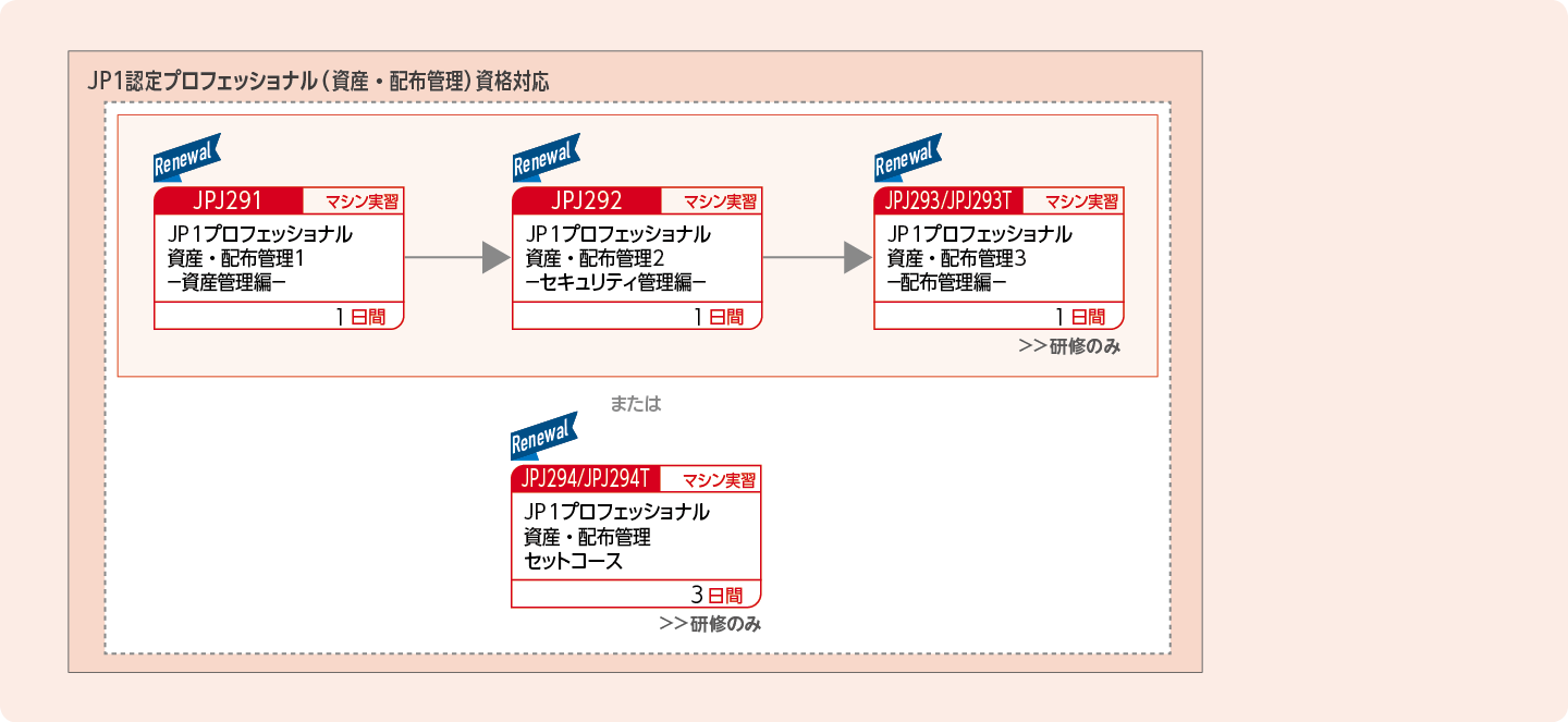 JP1資産・配布管理製品を使用したシステムを構築・運用する方のコースフロー