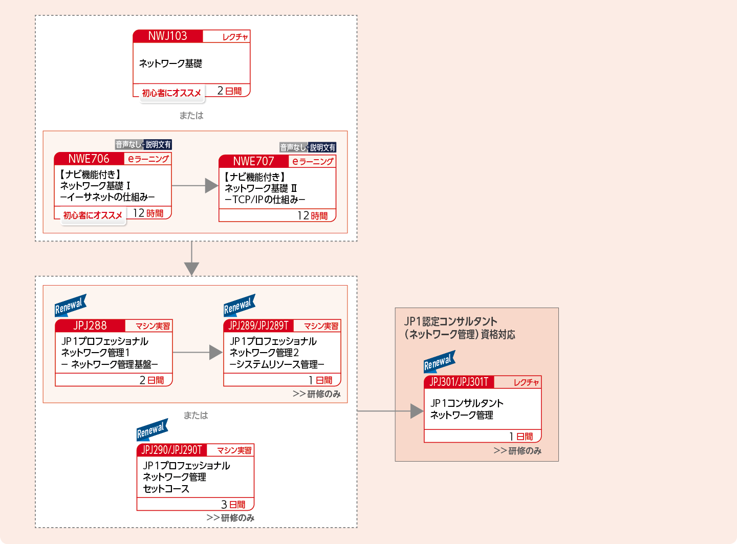 JP1の各カテゴリー製品のシステム設計をする方のコースフロー