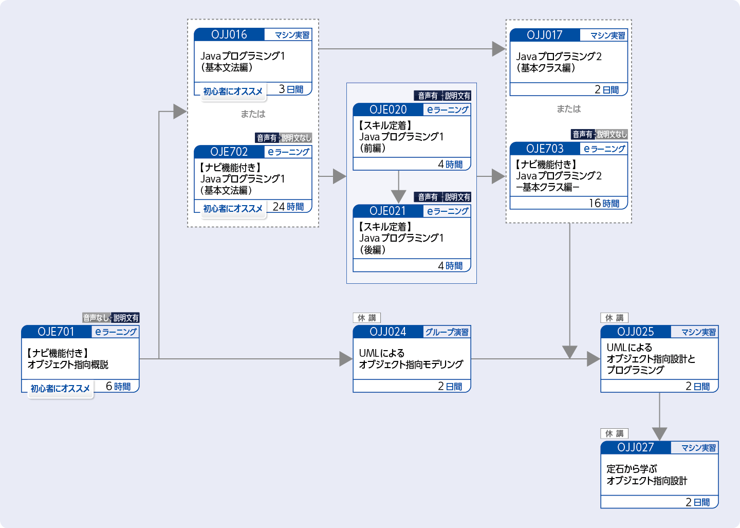 UMLを適用したシステム開発で設計・プログラミングをする方