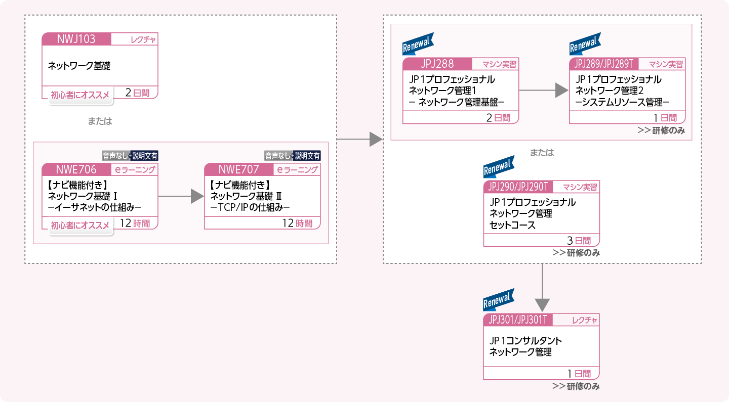 JP1ネットワーク管理製品を使用したシステムを構築・運用する方のコースフロー