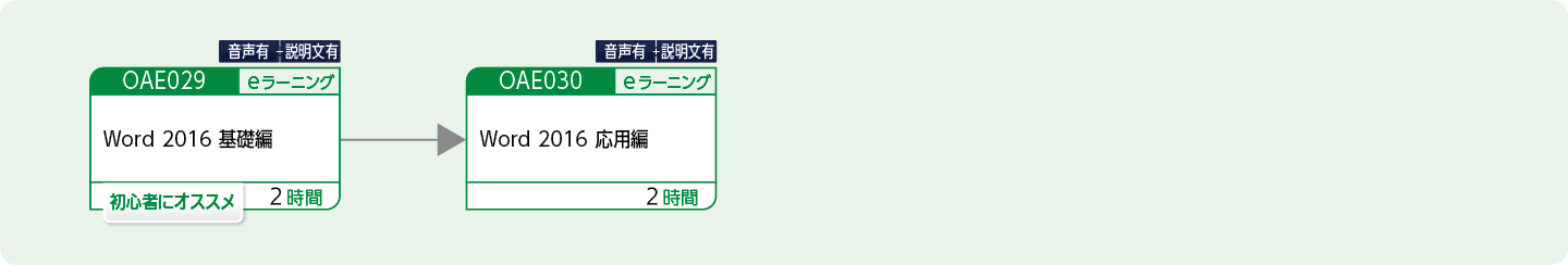 Wordを使用して文書を作成する方のコースフロー