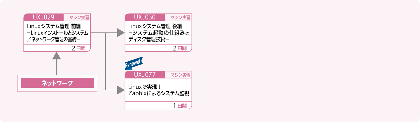 OSSを使用してシステムを運用・管理する方のコースフロー