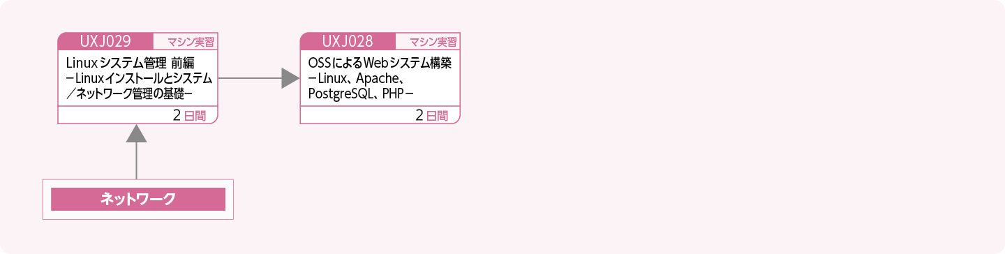 OSSによるサーバ構築をする方のコースフロー