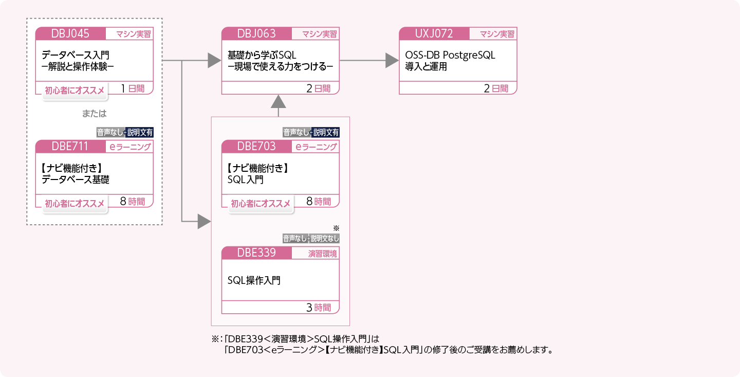 PostgreSQL を使用してデータベースを管理・運用する方のコースフロー