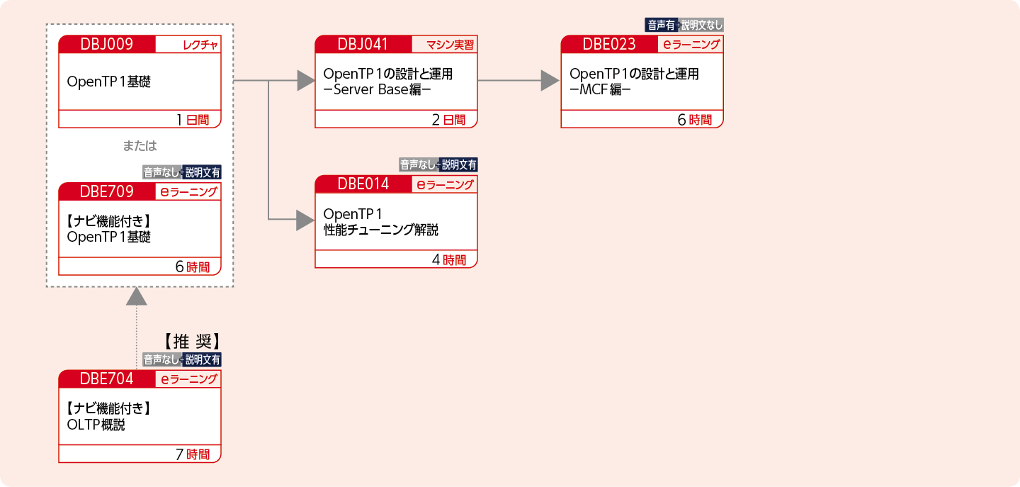 OpenTP1を使用してOLTPシステムを構築・運用・設計する方のコースフロー