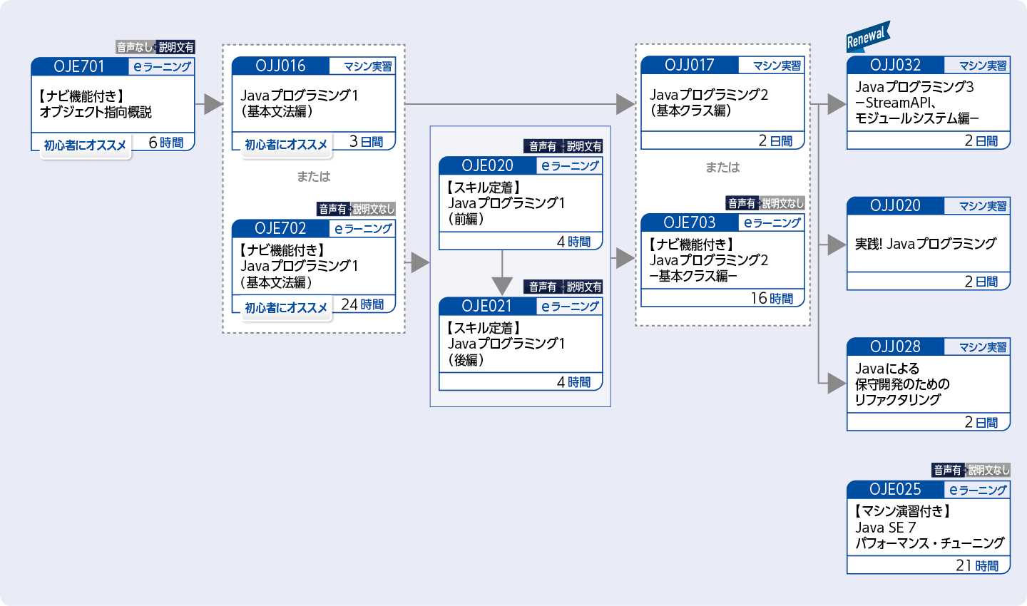 Java言語を使用してプログラムを開発する方（Javaテクノロジーの基礎トレーニング）のコースフロー