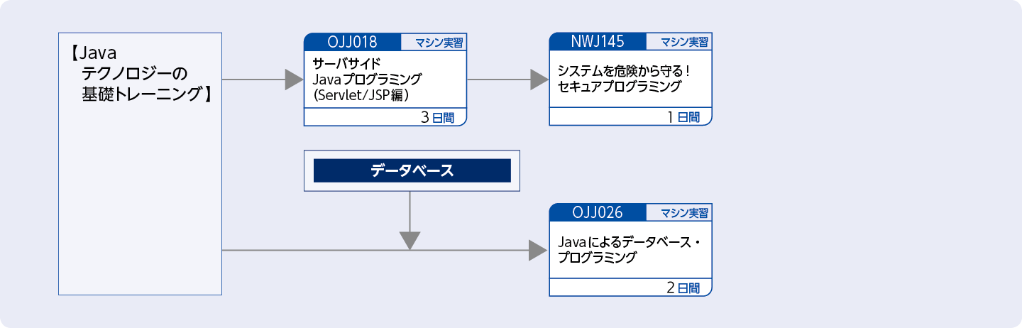 サーバサイド・テクノロジーを使用してアプリケーションを開発する方(Java EEテクノロジーのトレーニング）のコースフロー