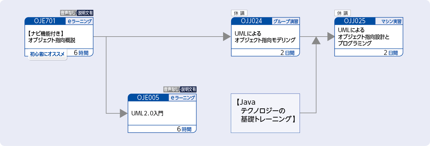 Javaオブジェクト技術を使用してシステムを分析・設計する方のコースフロー