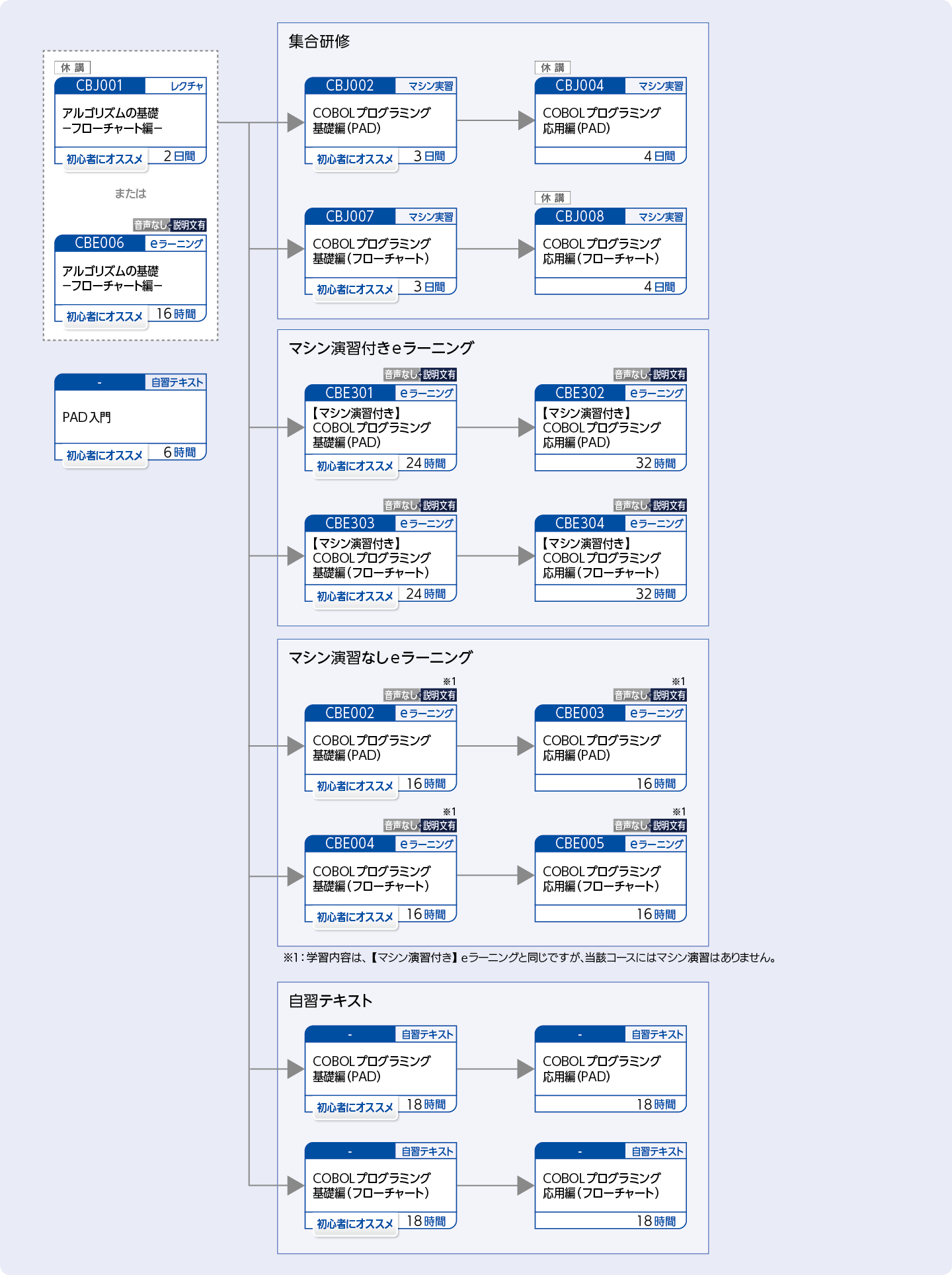 COBOLを使用してプログラムを開発する方のコースフロー