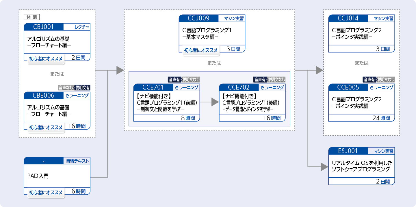 Ｃ言語を使用してプログラムを開発する方のコースフロー