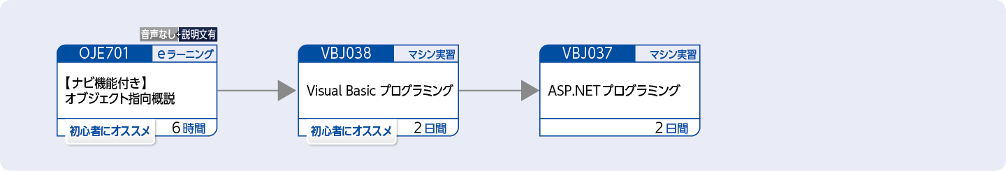 Visual Basic を使用してアプリケーションを開発する方のコースフロー