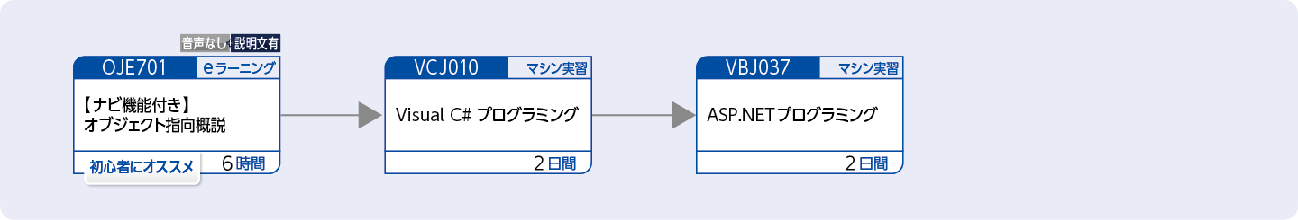 Visual C# を使用してアプリケーションを開発する方のコースフロー