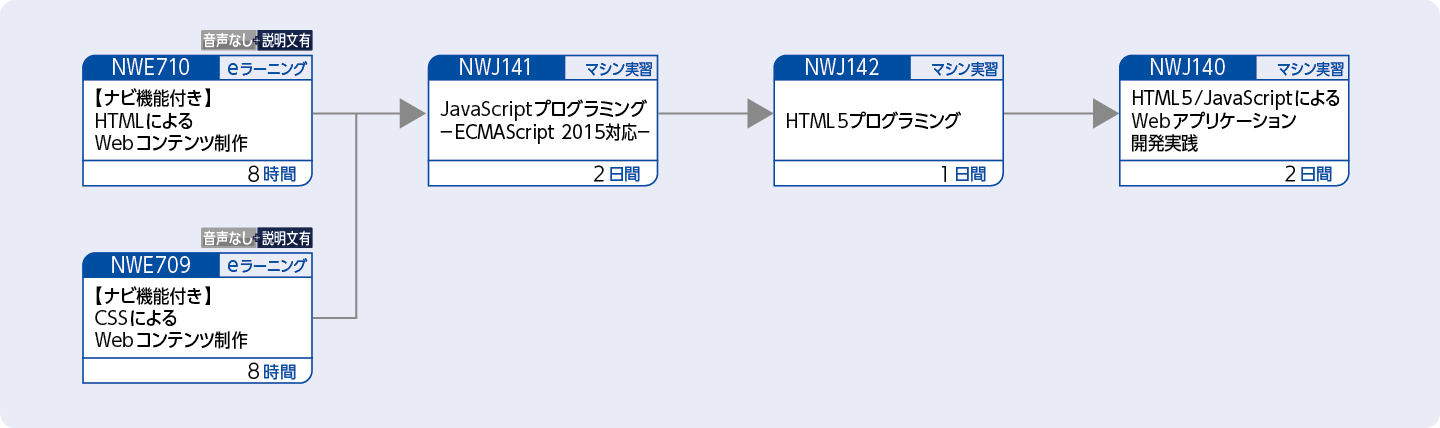 Webコンテンツを制作する方のコースフロー