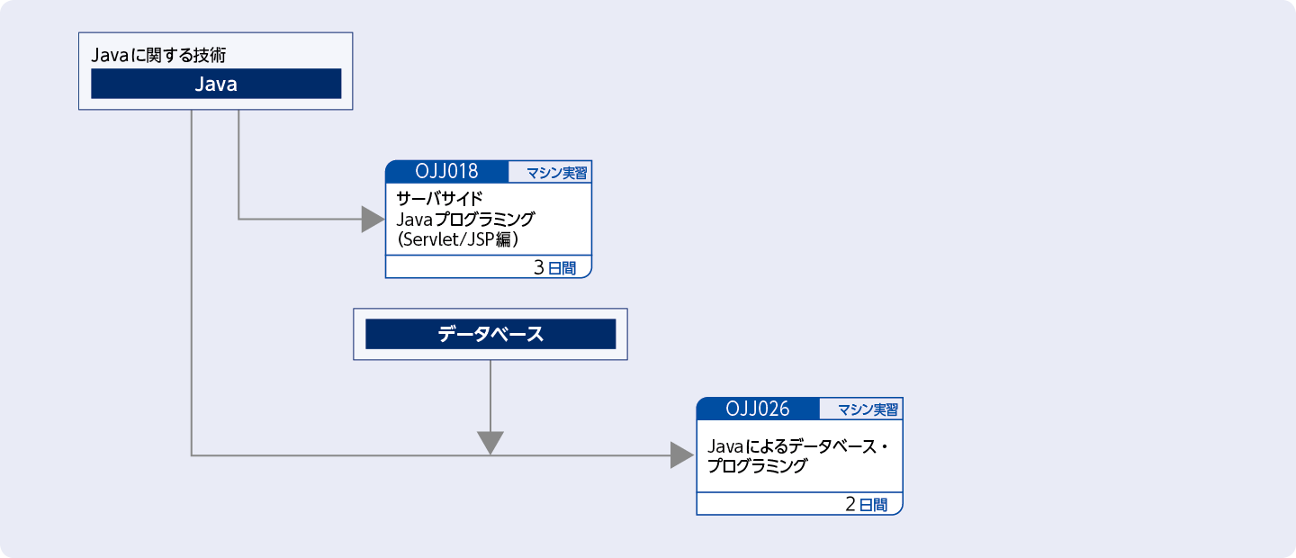 Java EEテクノロジーのトレーニング  (サーバサイド・テクノロジーを使用してアプリケーションを開発する方）のコースフロー