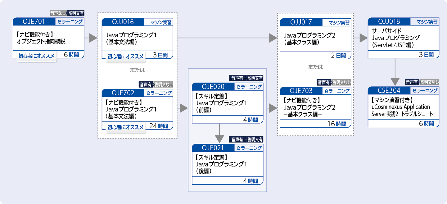 uCosminexus Application Serverを使用してWebアプリケーションの開発をする方のコースフロー