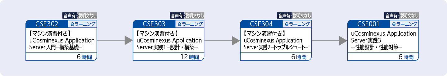 uCosminexus Application Serverを使用したWebシステムの性能設計・性能対策をする方のコースフロー