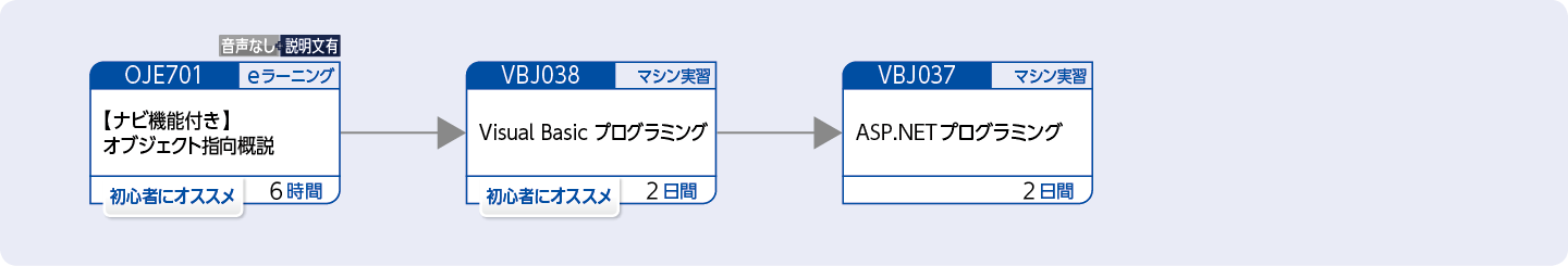 Visual Basicを使用してWebアプリケーションを開発する方のコースフロー