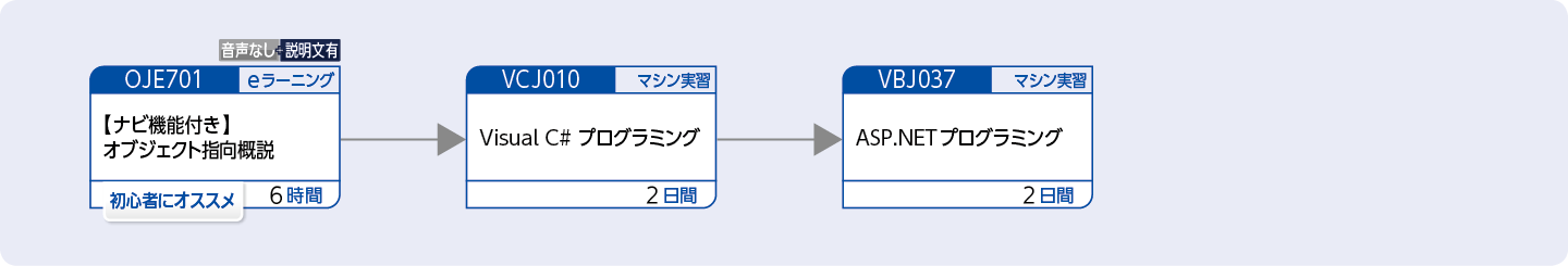 Visual C#を使用してWebアプリケーションを開発する方のコースフロー