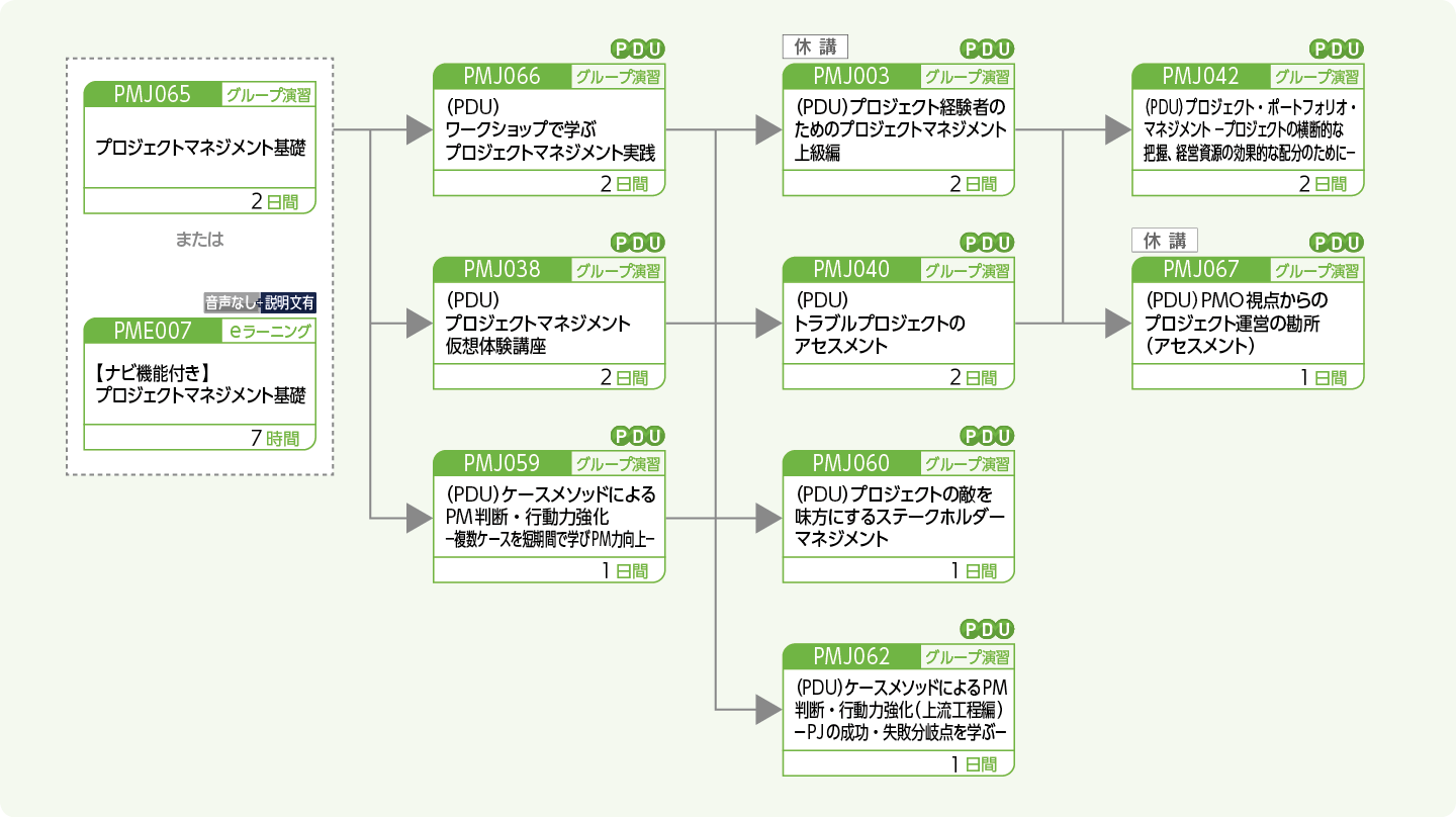 プロジェクトマネージャをめざす方のコースフロー