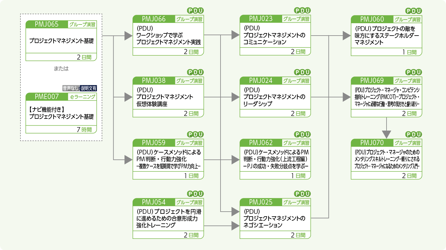 プロジェクトマネージャに必要なヒューマン系能力向上をめざす方のコースフロー