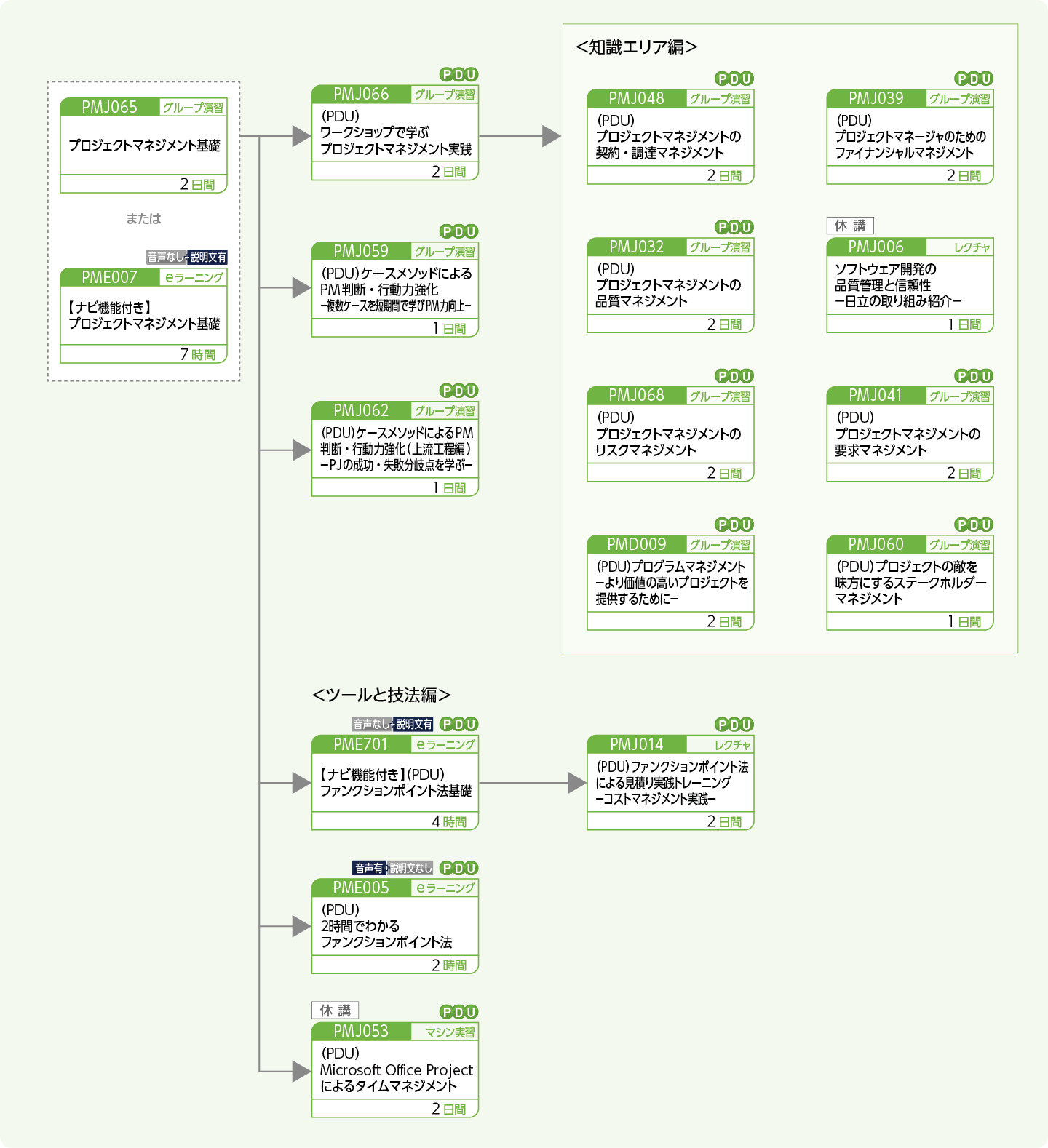 プロジェクトマネージャに必要な専門能力向上をめざす方のコースフロー