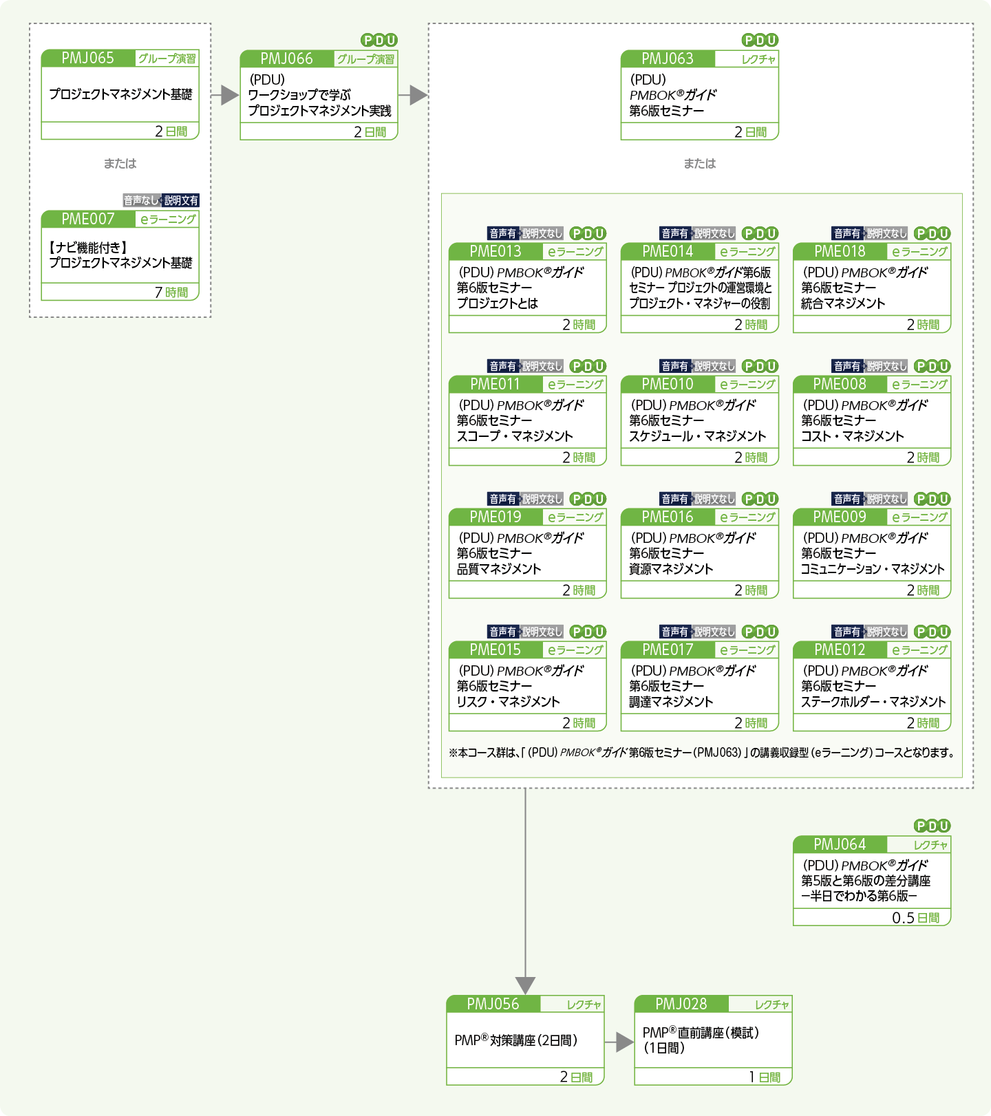 プロジェクトマネージャの国際資格PMP(R)の取得をめざす方のコースフロー