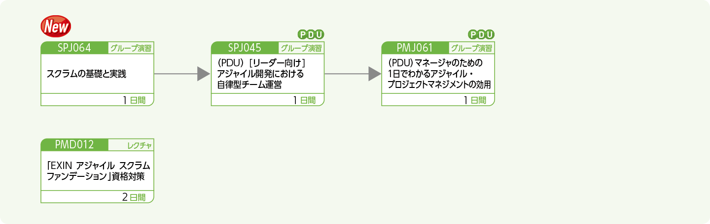 アジャイル開発に携わる方、関心のある方のコースフロー