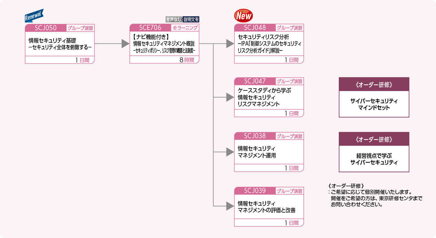 企業内の情報セキュリティを管理する方のコースフロー