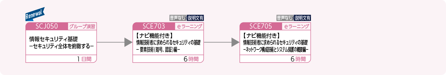 情報システムを構築・運用する方（セキュリティの基礎）のコースフロー