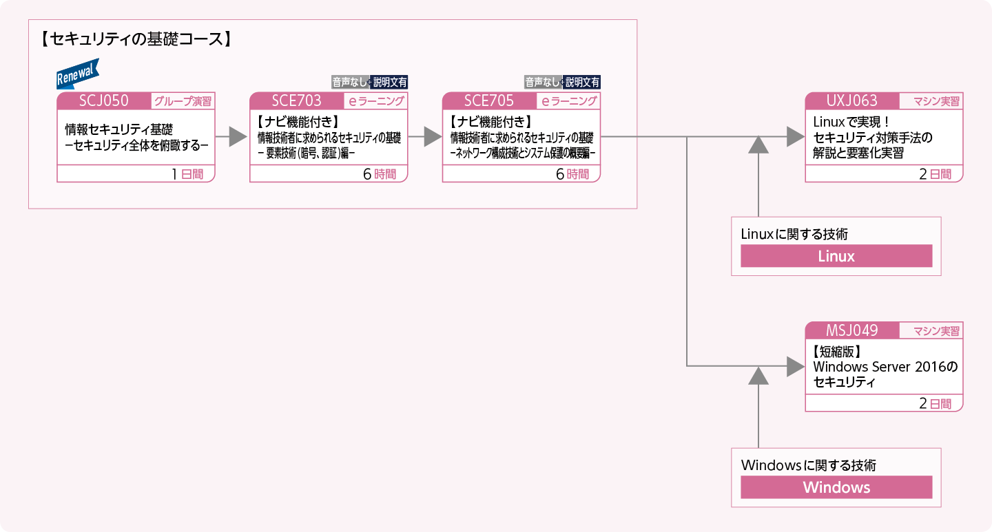 Windows、Linuxで情報システムを構築・運用・管理する方のコースフロー