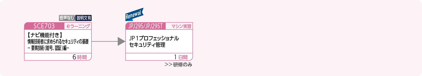 JP1セキュリティ管理製品を使用してシステムを構築・運用する方のコースフロー