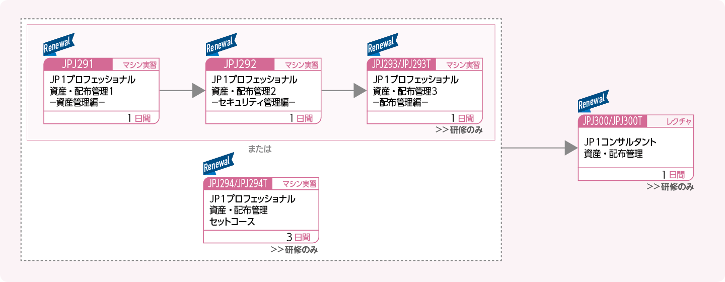 JP1資産・配布管理製品を使用してシステムを構築・運用する方のコースフロー