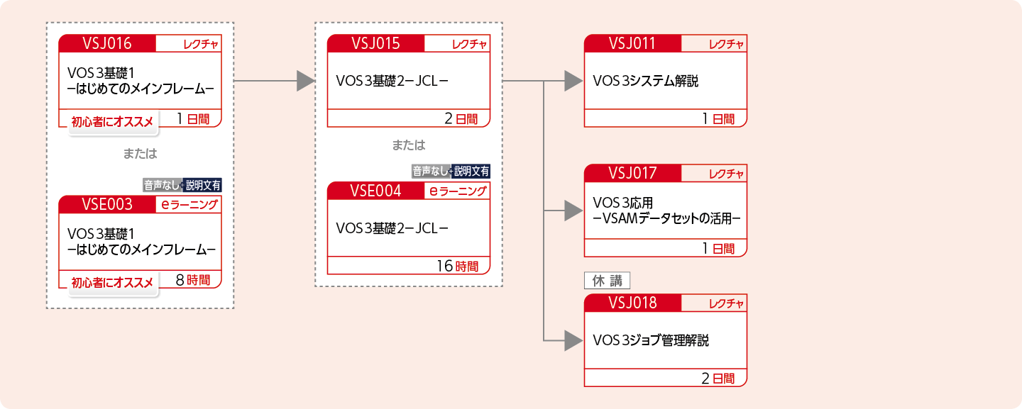 VOS3システムの運用設計および実装・運用する方のコースフロー