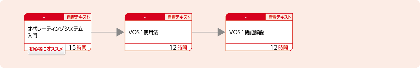 VOS1システムの運用設計および実装・運用する方のコースフロー