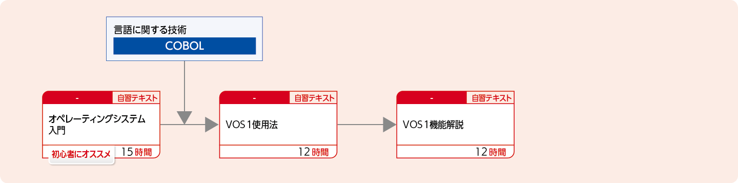 VOS1システムでアプリケーションを開発する方のコースフロー
